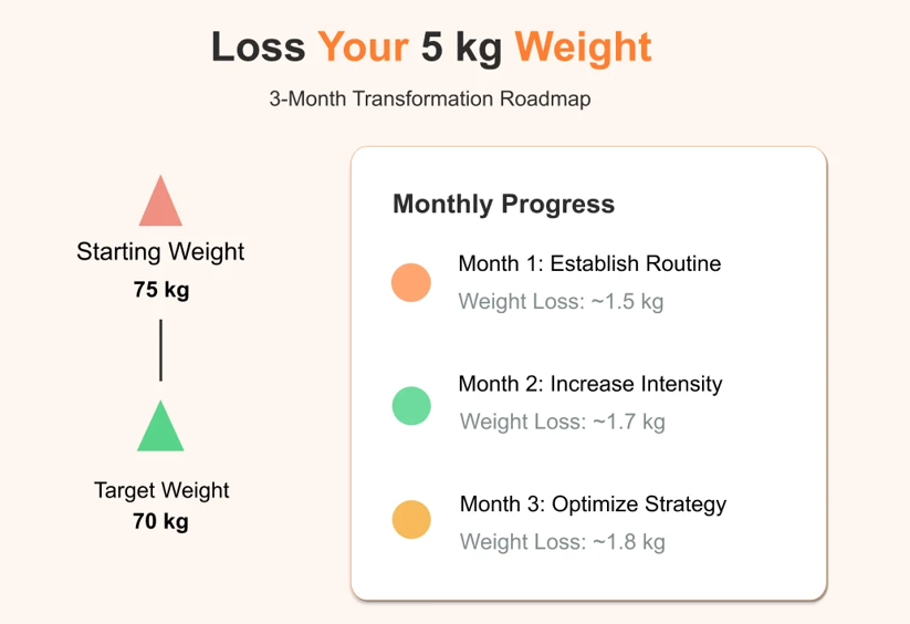 Loss 5kg of Body Fat in 3 Months: The Realistic way